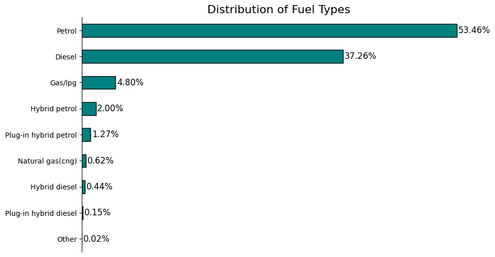 Fuel type distribution chart — petrol and diesel accounting for approximately 91% of listings